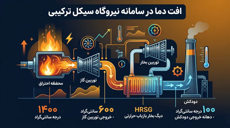 در لحظه خروج گازها از دهانه دودکش نیروگاه، چرخه‌های آبشاری تقریباً تمام انرژی حرارتی مفید آن را استخراج کرده‌اند.