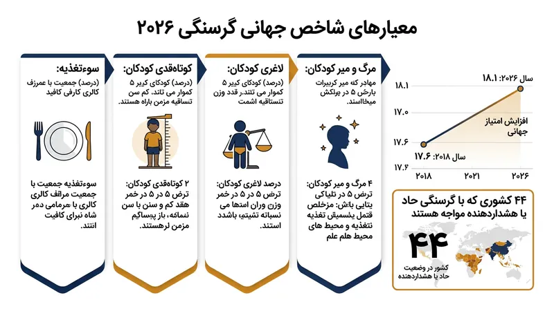 شاخص جهانی گرسنگی به رقم ۱۸٫۱ رسیده که نشان‌دهنده توقف و نقض دو دهه روند رو به بهبود است.