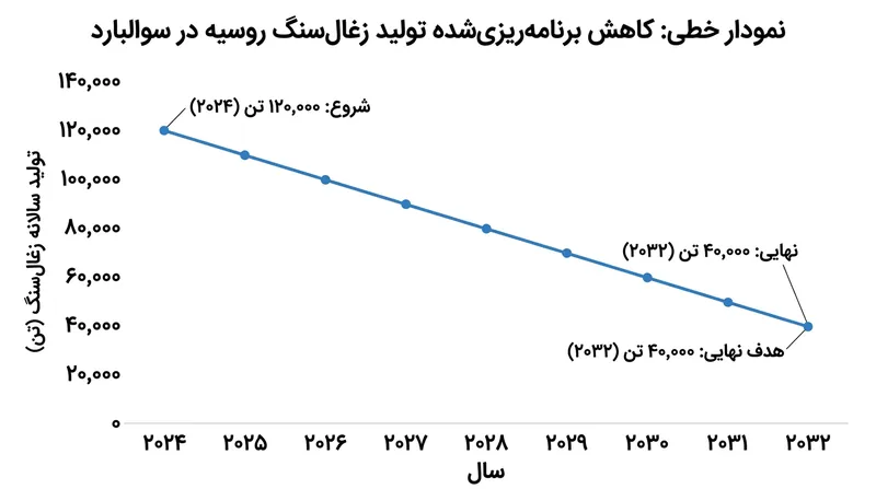 تراست آرکتیکوگول در حال کاهش استخراج زغال‌سنگ در بارنتسبورگ و چرخش به سمت پژوهش‌های علمی برای حفظ حضور خود است.