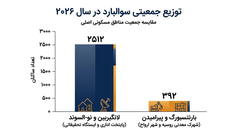 بخش عمده جمعیت این مجمع‌الجزایر در سکونتگاه‌های نروژی متمرکز شده است.