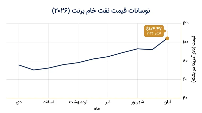 روند صعودی قیمت نفت برنت در پی تشدید تنش‌ها در خلیج فارس.