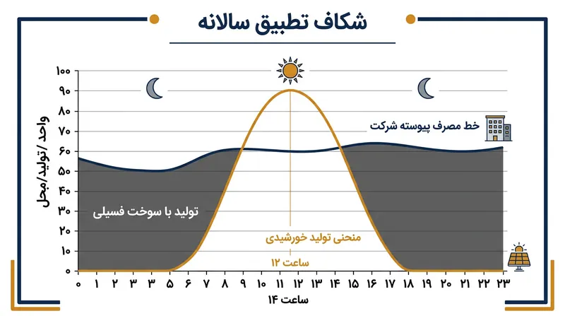 تطبیق سالانه به شرکت‌ها اجازه می‌دهد مصرف شبانه سوخت‌های فسیلی را با مازاد گواهی‌های خورشیدی نیمروز جبران کنند.