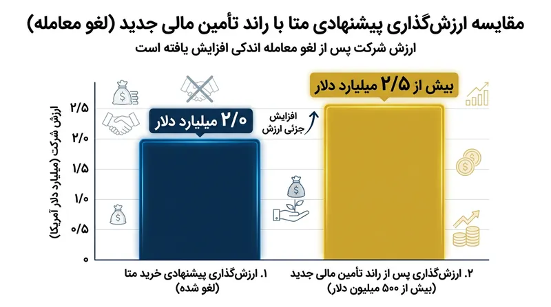 ارزش‌گذاری منوس در راند جدید تأمین مالی اندکی بالاتر از رقم ۲ میلیارد دلاری تعیین شده که متا قصد پرداخت آن را داشت.