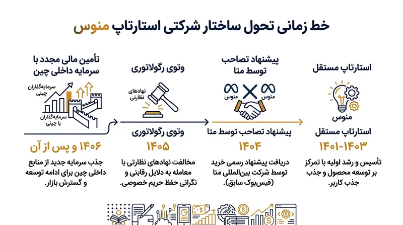 فرایند ۶ ماهه بررسی‌های رگولاتوری سرانجام استارتاپ منوس را به استفاده از ساختار سرمایه داخلی واداشت.