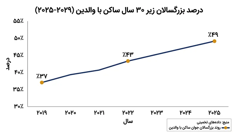 سهم جوانانی که با والدین زندگی می‌کنند از سال ۲۰۱۹ تاکنون ۱۲ واحد درصد صعود کرده است.