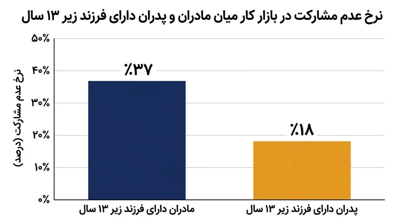احتمال غیبت مادران دارای فرزند خردسال از بازار کار بیش از دو برابر پدران است.