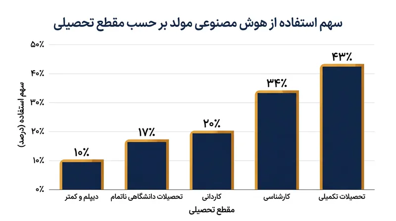 میزان استفاده کاری از هوش مصنوعی مولد به شدت وابسته به سطح تحصیلات دانشگاهی است.