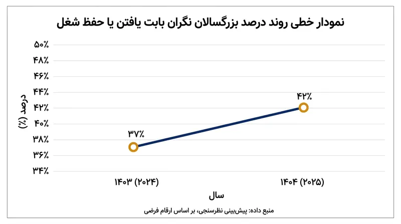 شاخص اطمینان شاغلان در حال فرسایش است؛ ۴۲ درصد از افراد نگران یافتن یا حفظ موقعیت شغلی هستند.