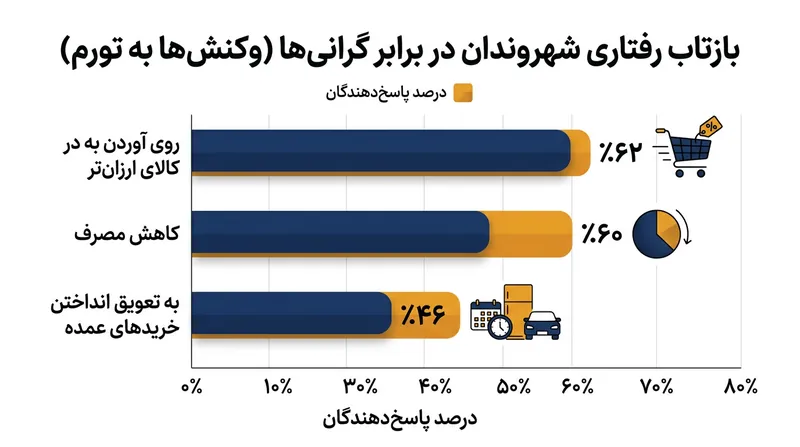 مصرف‌کنندگان همچنان عادات خرید خود را برای مقابله با سطوح بالای قیمت‌ها تغییر می‌دهند.