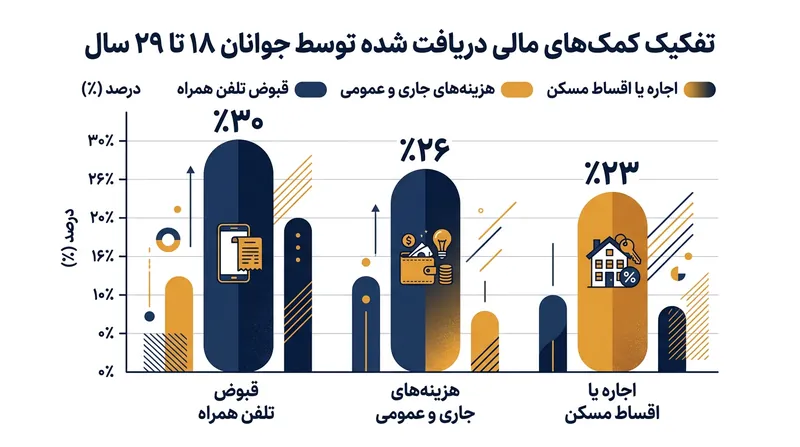 نزدیک به نیمی از افراد زیر ۳۰ سال ظرف یک سال گذشته کمک مالی خارج از خانوار دریافت کرده‌اند.