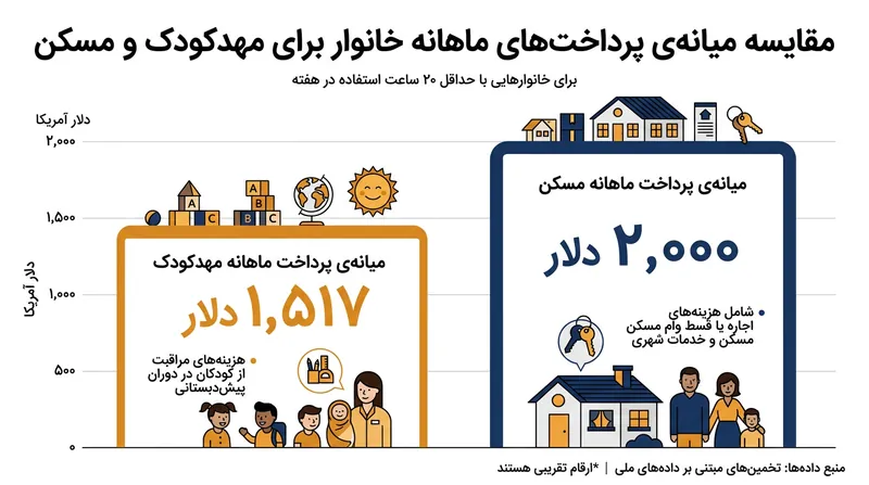 برای خانواده‌هایی با استفاده بیش از ۲۰ ساعت در هفته از مهدکودک، این هزینه معادل ۷۵.۸ درصد اجاره یا قسط مسکن است.
