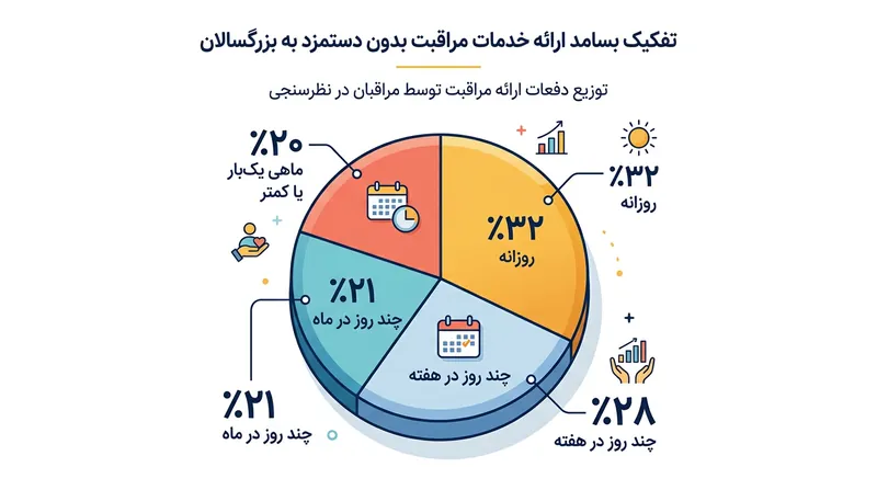 نزدیک به یک‌سوم ارائه‌دهندگان مراقبت رایگان به بزرگسالان، به صورت روزانه این خدمات را ارائه می‌کنند.