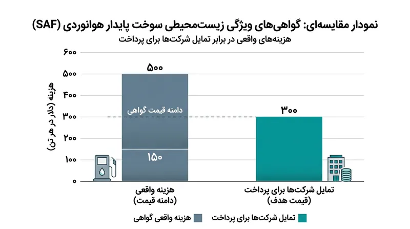 شکاف قیمتی میان هزینه واقعی گواهینامه‌های زیست‌محیطی و تمایل به پرداخت خریداران شرکتی.
