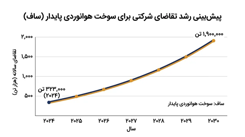 پیش‌بینی رشد تقاضای شرکتی برای سوخت پایدار هوانوردی تا سال ۲۰۳۰.