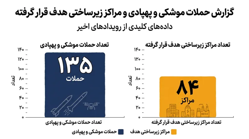 آمار حملات موشکی و پهپادی به زیرساخت‌های خلیج فارس بر اساس گزارش رویترز.