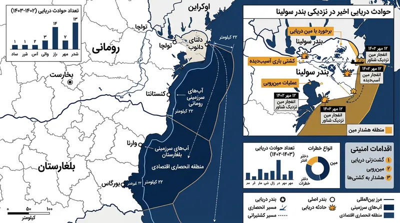حملات پهپادی اخیر شناورهای تجاری لنگرانداخته در نزدیکی سواحل رومانی و بلغارستان را هدف قرار داده است.
