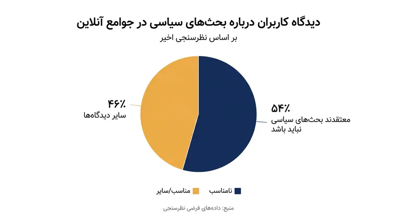 بیش از نیمی از کاربران ترجیح می‌دهند جوامع آنلاین آن‌ها عاری از بحث‌های سیاسی باشد.