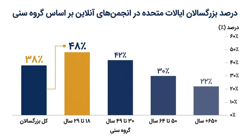 نزدیک به نیمی از جوانان زیر ۳۰ سال خود را بخشی از یک جامعه آنلاین می‌دانند.