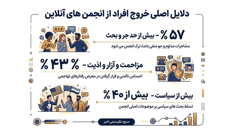 بحث و جدل بیش از حد، اصلی‌ترین دلیل کاربران برای ترک جوامع دیجیتال است.