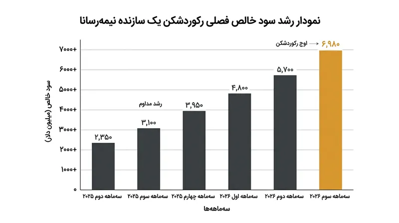 سه‌ماهه سوم سال ۲۰۲۶ ششمین فصل متوالی رکوردشکنی سودآوری برای تی‌اس‌ام‌سی را رقم زد.