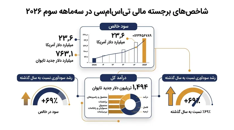 این غول تولید تراشه از جهش ۶۹ درصدی سود خالص سالانه خود خبر داد که ناشی از هجوم سفارش‌های سخت‌افزار پردازش سنگین است.