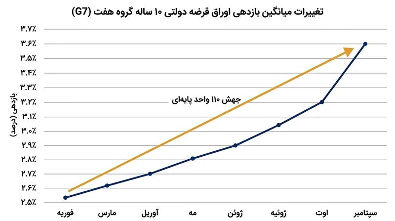 میانگین بازدهی اوراق قرضه دولتی ۱۰ ساله در کشورهای گروه هفت بین فوریه تا سپتامبر ۲۰۲۶ بیش از ۱۱۰ واحد پایه افزایش یافته است.
