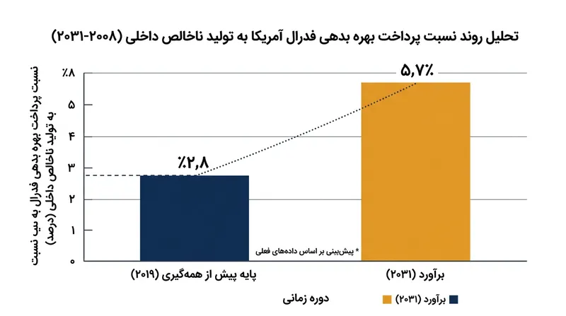 پیش‌بینی می‌شود هزینه بهره بدهی فدرال آمریکا تا سال ۲۰۳۱ به ۵.۷ درصد از تولید ناخالص داخلی برسد که تقریباً با کل بودجه تأمین اجتماعی این کشور برابری می‌کند.