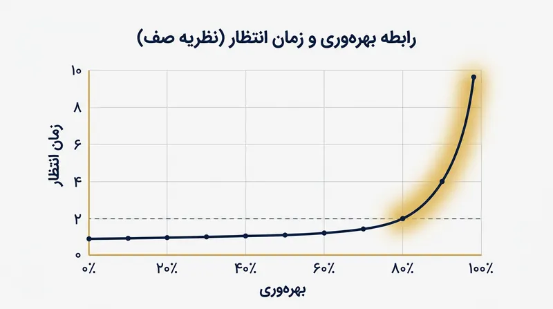 وقتی مالکان محصول ناچار به ذکر تمام جزئیات شوند، بهره‌وری فردی آن‌ها اشباع شده و زمان تحویل تصاعدی بالا می‌رود.