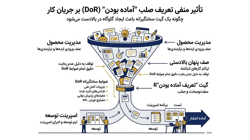 تعریف صلب از آماده بودن مدیران محصول را به انبار کردن کارها وادار کرده و صفی پنهان در بالادست می‌سازد.