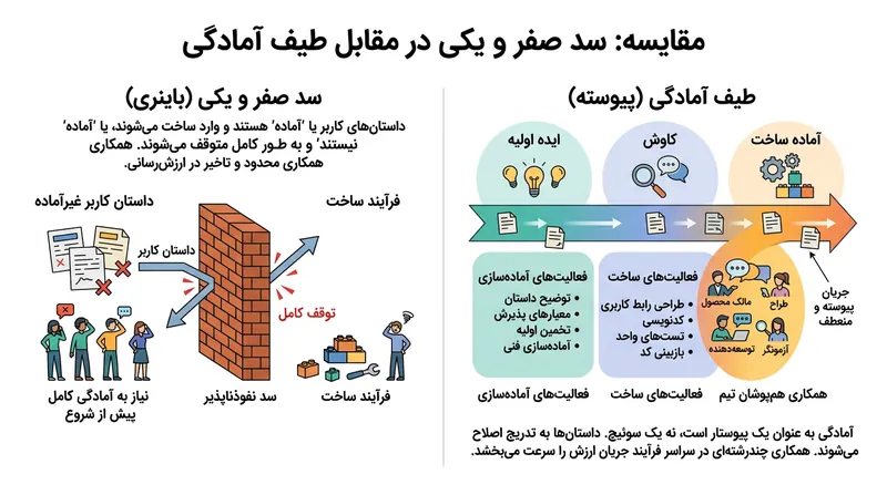 نگاه طیفی به آمادگی به جای سد صفر و یکی، امکان کشف مجهولات را به شکل هم‌زمان برای تیم فراهم می‌کند.