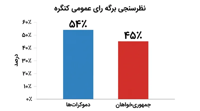 پیشتازی دموکرات‌ها در رقابت‌های مجلس نمایندگان آمریکا.