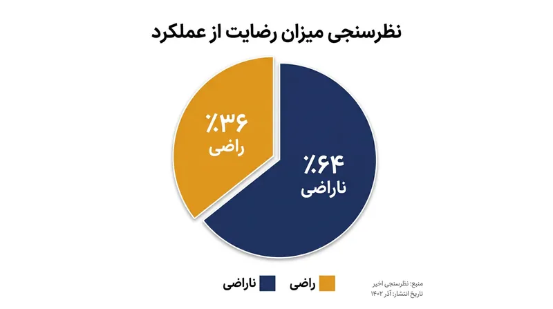 میزان رضایت و نارضایتی از عملکرد دونالد ترامپ بر اساس نظرسنجی فاکس‌نیوز.