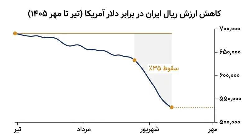 روند افت ۳۵ درصدی ارزش ریال در برابر دلار از ماه ژوئیه تا اکتبر ۲۰۲۶.