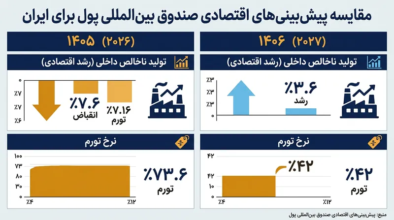 پیش‌بینی صندوق بین‌المللی پول از مسیر انقباض و رشد اقتصاد ایران در سال‌های ۲۰۲۶ و ۲۰۲۷.