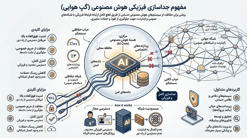 شکاف هوایی یک سیستم را از تمامی شبکه‌های خارجی جدا می‌کند تا از دسترسی غیرمجاز جلوگیری شود.