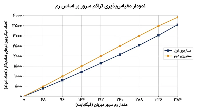 سربار ۵ مگابایتی به یک سرور فیزیکی اجازه می‌دهد تا میزبان هزاران محیط ایزوله از مشتریان گوناگون باشد.