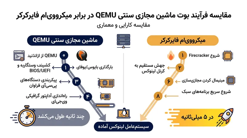 دور زدن راه‌اندازی سخت‌افزارهای قدیمی به میکرووی‌ام‌ها امکان می‌دهد تا هسته مهمان را تقریباً بدون فوت وقت اجرا کنند.