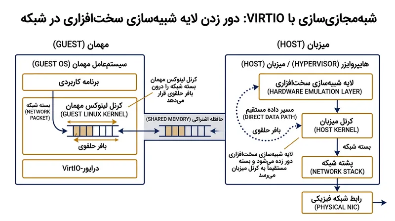 دستگاه‌های شبه‌مجازی VirtIO به سیستم‌عامل مهمان اجازه می‌دهند بدون افتادن در تله‌های سخت‌افزاری مستقیماً با میزبان ارتباط برقرار کند.