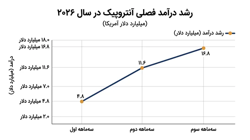رشد درآمد متوالی آنتروپیک در سه‌ماهه سوم به ۴۵ درصد کاهش یافت، پس از آن‌که در اوایل سال درآمدها دو برابر شده بود.