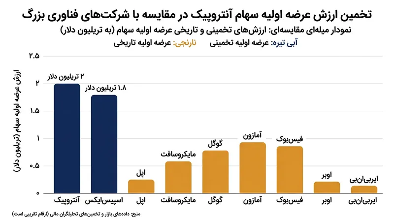 گفته می‌شود آنتروپیک به دنبال ارزش‌گذاری نزدیک به ۲ تریلیون دلار است که در صورت تحقق، رکورد تاریخی اسپیس‌اکس را پشت سر می‌گذارد.
