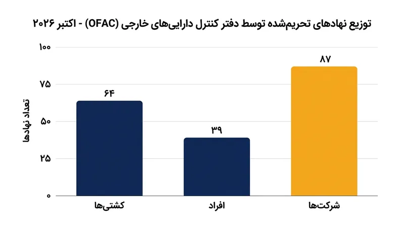 توزیع نهادها، افراد و شناورهای تحریم‌شده در دور جدید اقدامات وزارت خزانه‌داری آمریکا.