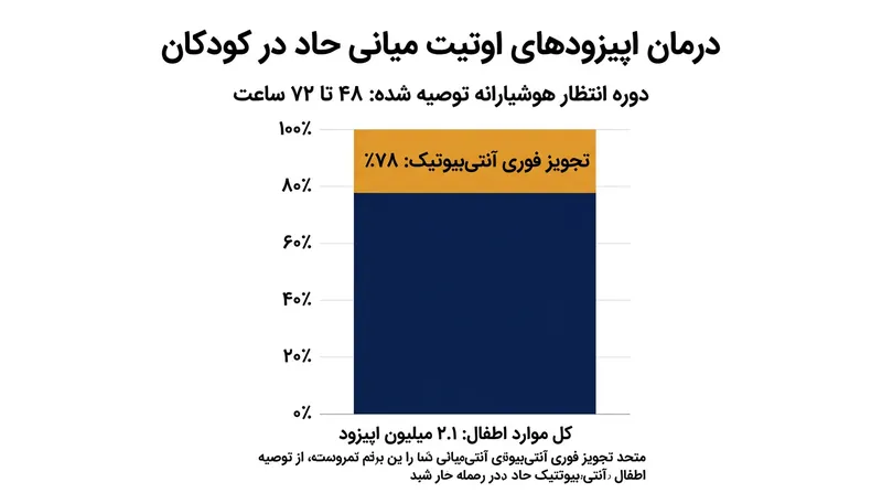 با وجود دستورالعمل‌های بالینی، نزدیک به ۷۸ درصد از موارد عفونت گوش در کودکان همچنان بدون فوت وقت با آنتی‌بیوتیک درمان می‌شوند.