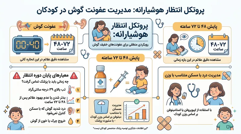 پروتکل انتظار هوشیارانه بر کنترل درد تمرکز دارد تا سیستم ایمنی فرصت کافی برای مهار عفونت را پیدا کند.