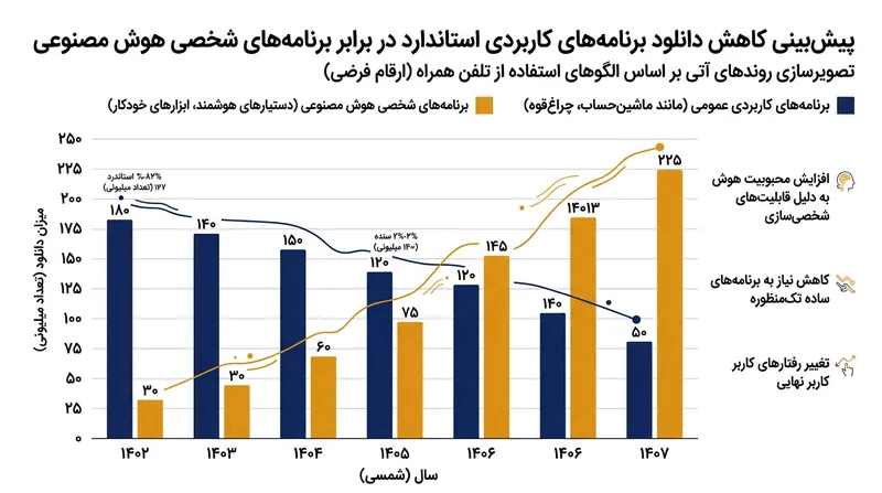 امکان تولید فوری برنامه‌های فاقد تبلیغ، بقای نرم‌افزارهای ساده تجاری را به خطر انداخته است.