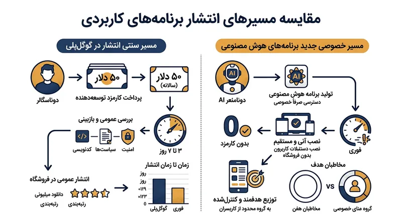 لایه جدید انتشار خصوصی، مراحل سنتی بررسی در فروشگاه عمومی را به‌طور کامل کنار می‌گذارد.
