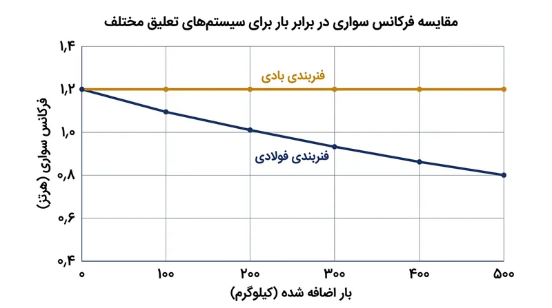 فنر فولادی با افزایش وزن بار، بسامد سواری تنظیم‌شده خود را از دست می‌دهد، در حالی که فنر بادی پاسخی کاملا پایدار و یکنواخت ارائه می‌دهد.