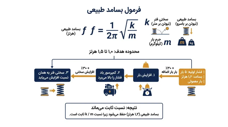از آنجا که سختی سیستم بادی مستقیما با فشار باد تغییر می‌کند، نسبت ضریب فنر به جرم فنربندی‌شده همواره ثابت می‌ماند.