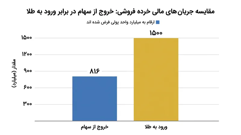 مقایسه خروج پول از سهام و هجوم نقدینگی به صندوق‌های طلا در روز چهارشنبه.