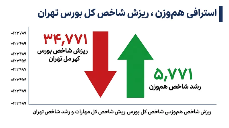واگرایی در بازار سهام؛ افت شاخص کل در برابر رشد شاخص هم‌وزن.