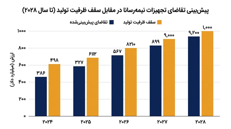 پیش‌بینی می‌شود تقاضای سخت‌افزار هوش مصنوعی طی دو سال آینده به‌طور معناداری از ظرفیت عرضه تجهیزات لیتوگرافی پیشی بگیرد.